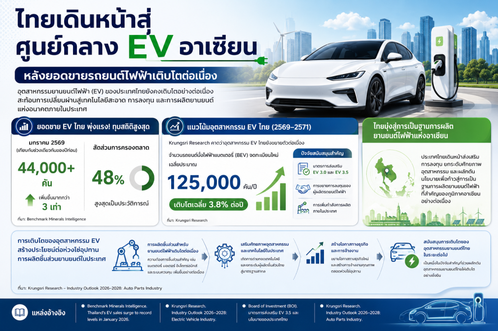 ไทยเดินหน้าสู่ศูนย์กลาง EV อาเซียน หลังยอดขายรถยนต์ไฟฟ้าเติบโตต่อเนื่อง